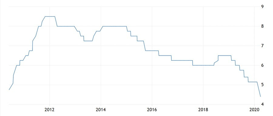 Figure 1 - Current RBI Policy Rates